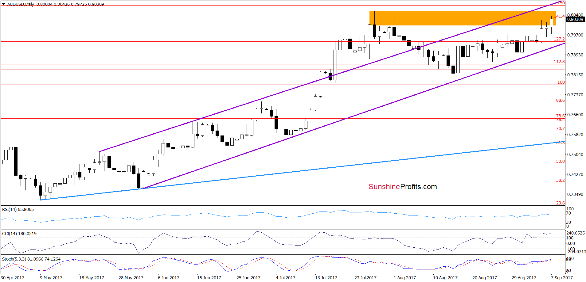 AUD/USD - daily chart