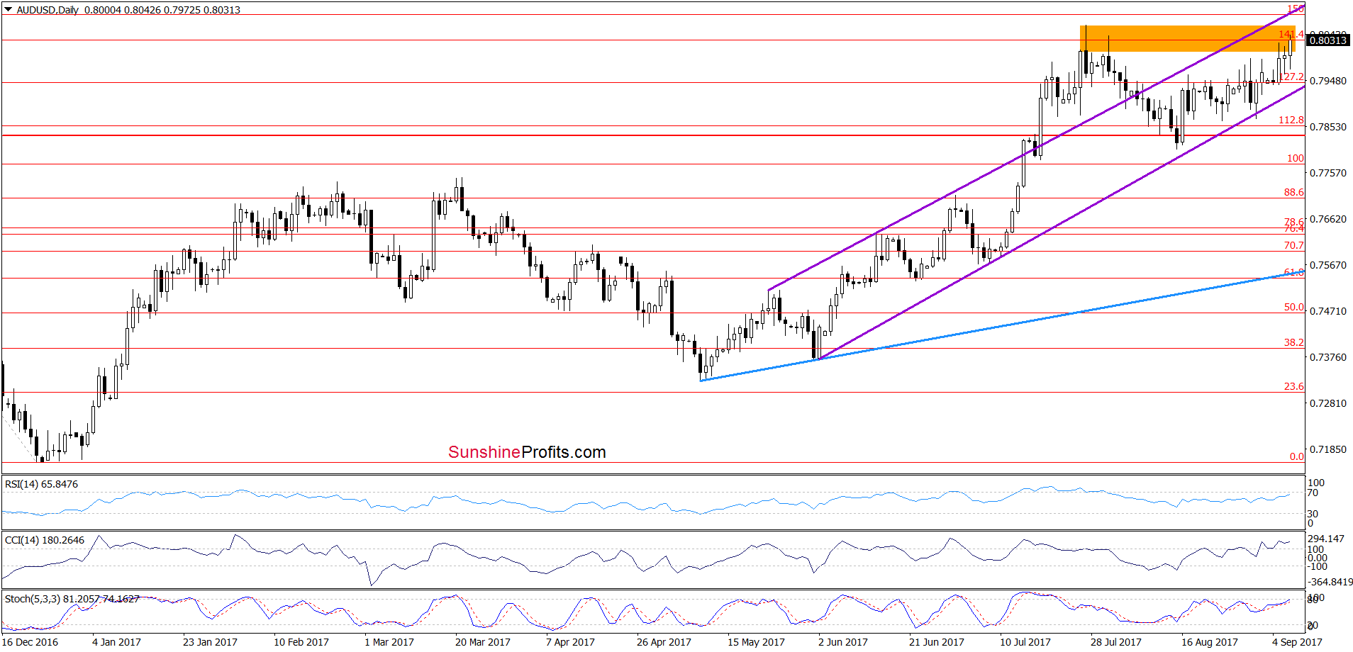 AUD/USD - daily chart