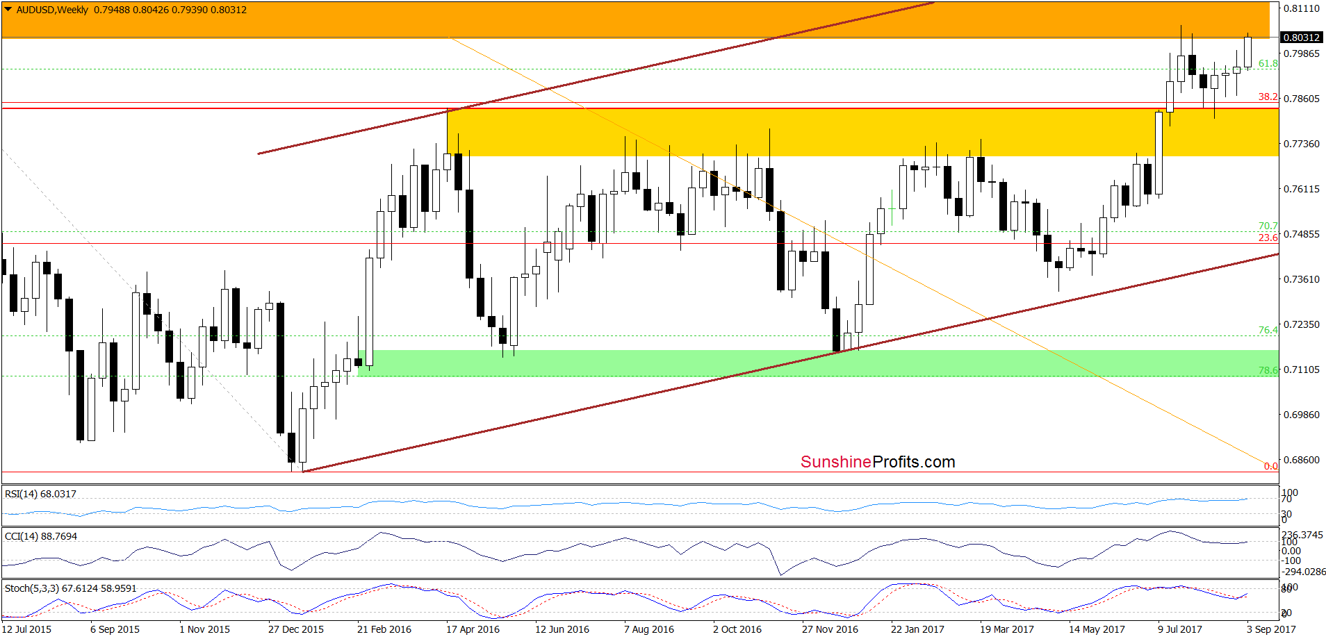 AUD/USD - weekly chart