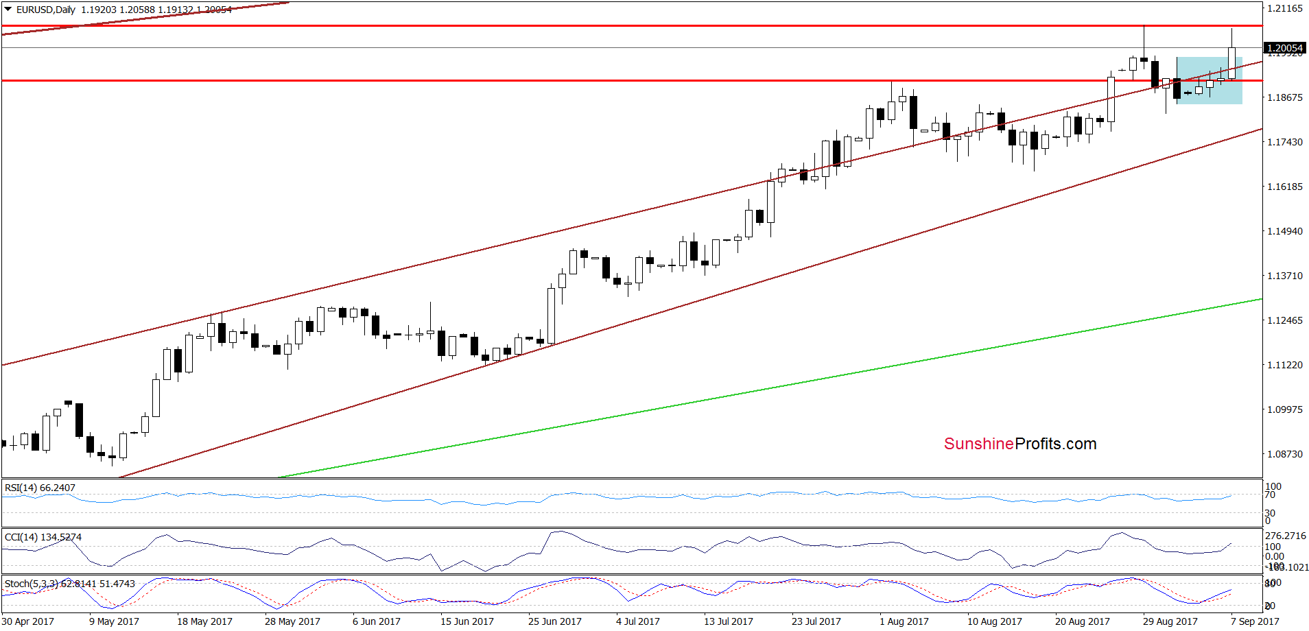 EUR/USD - the daily chart