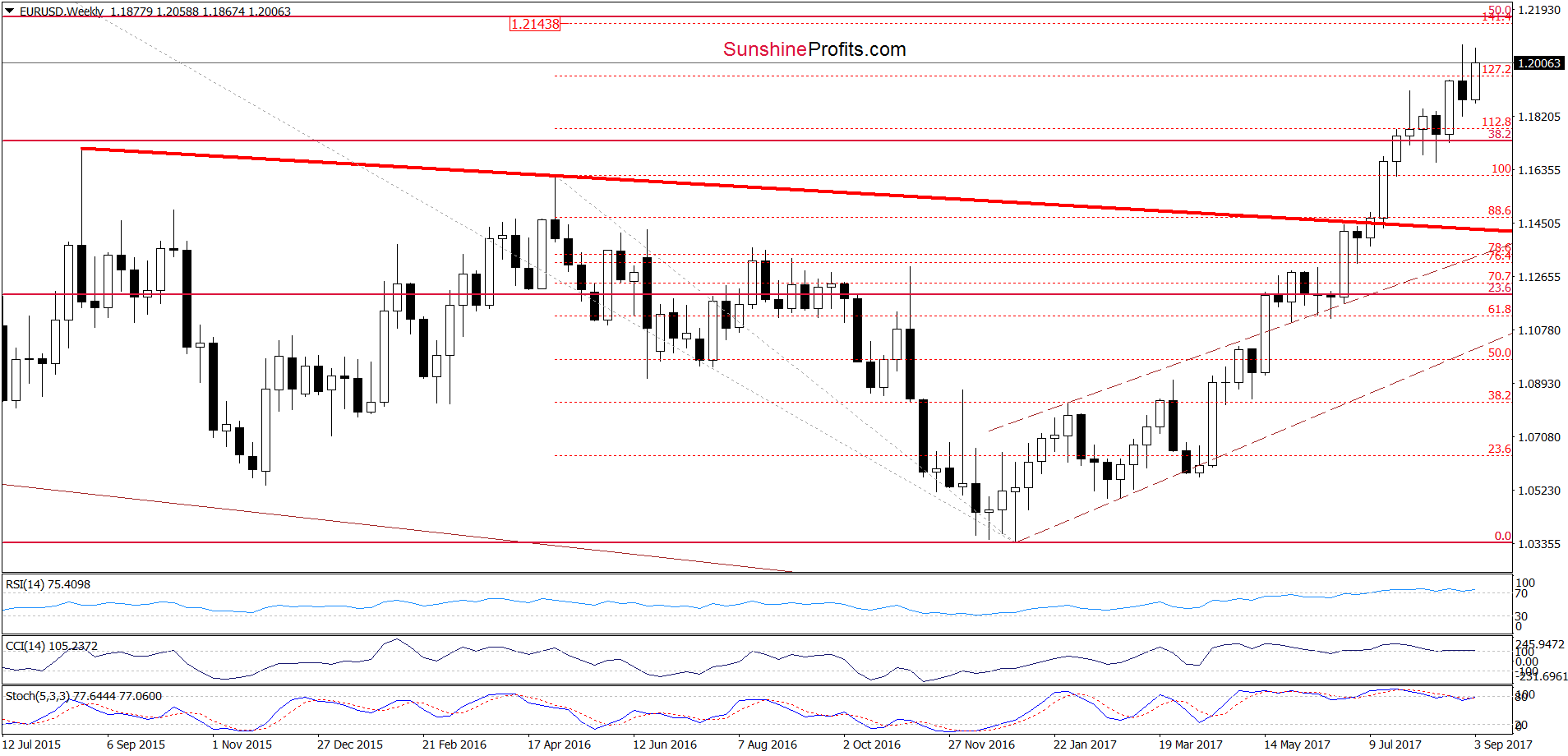 EUR/USD - the weekly chart