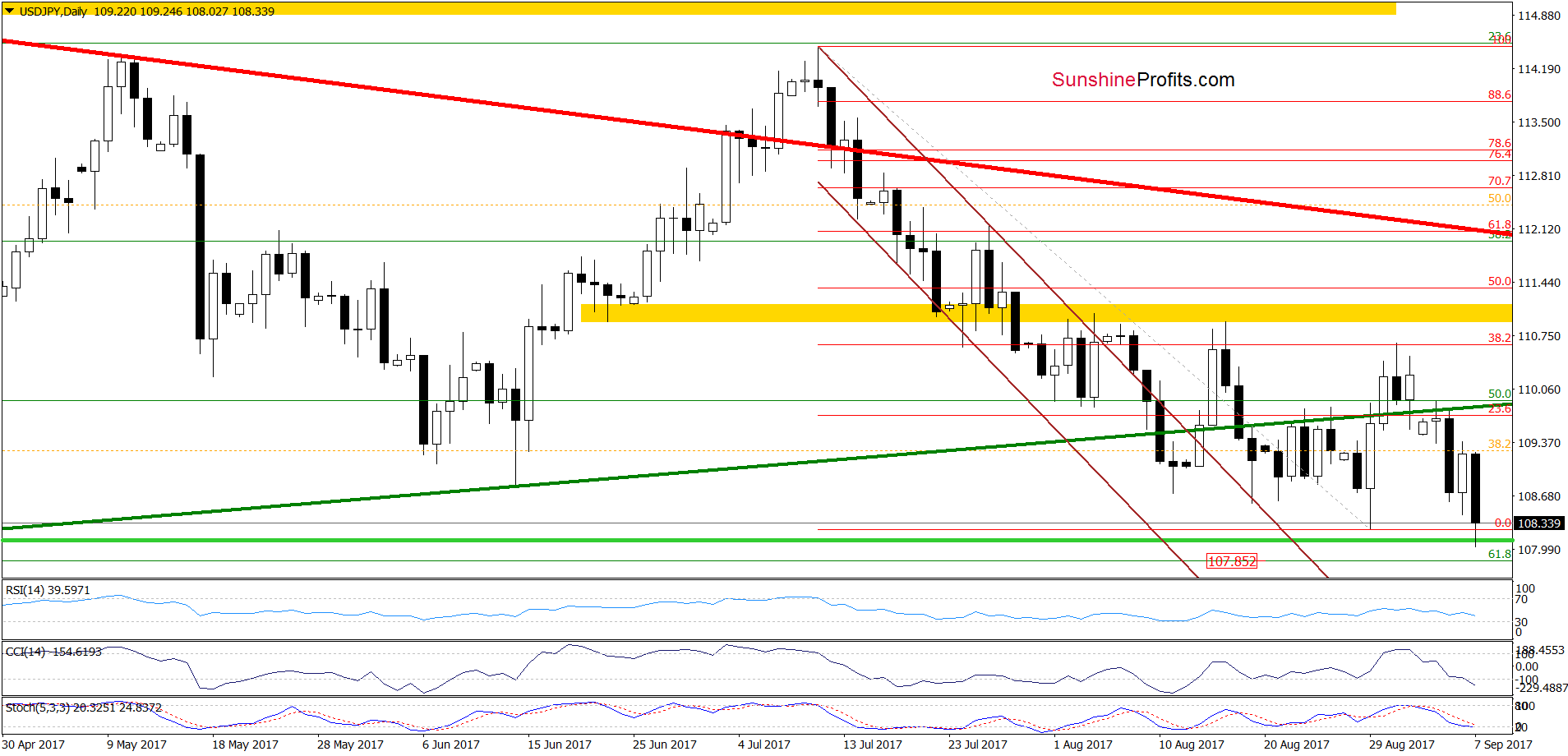 USD/JPY - daily chart