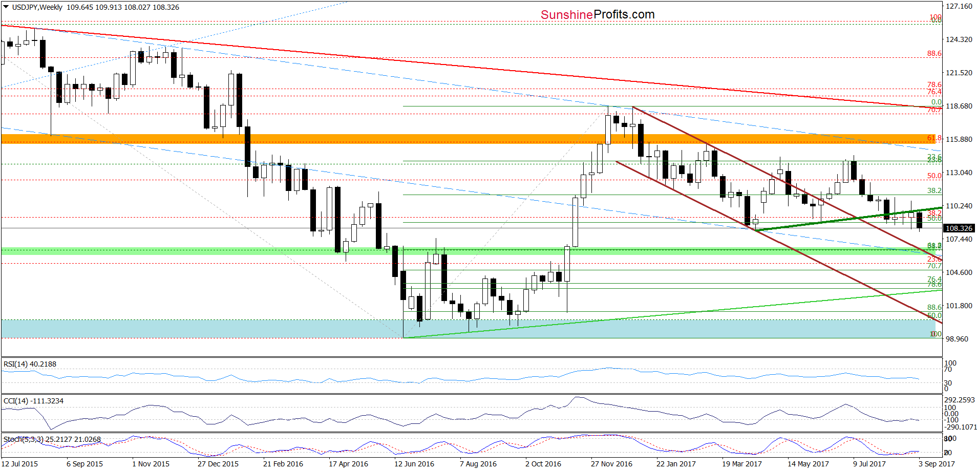 USD/JPY - weekly chart