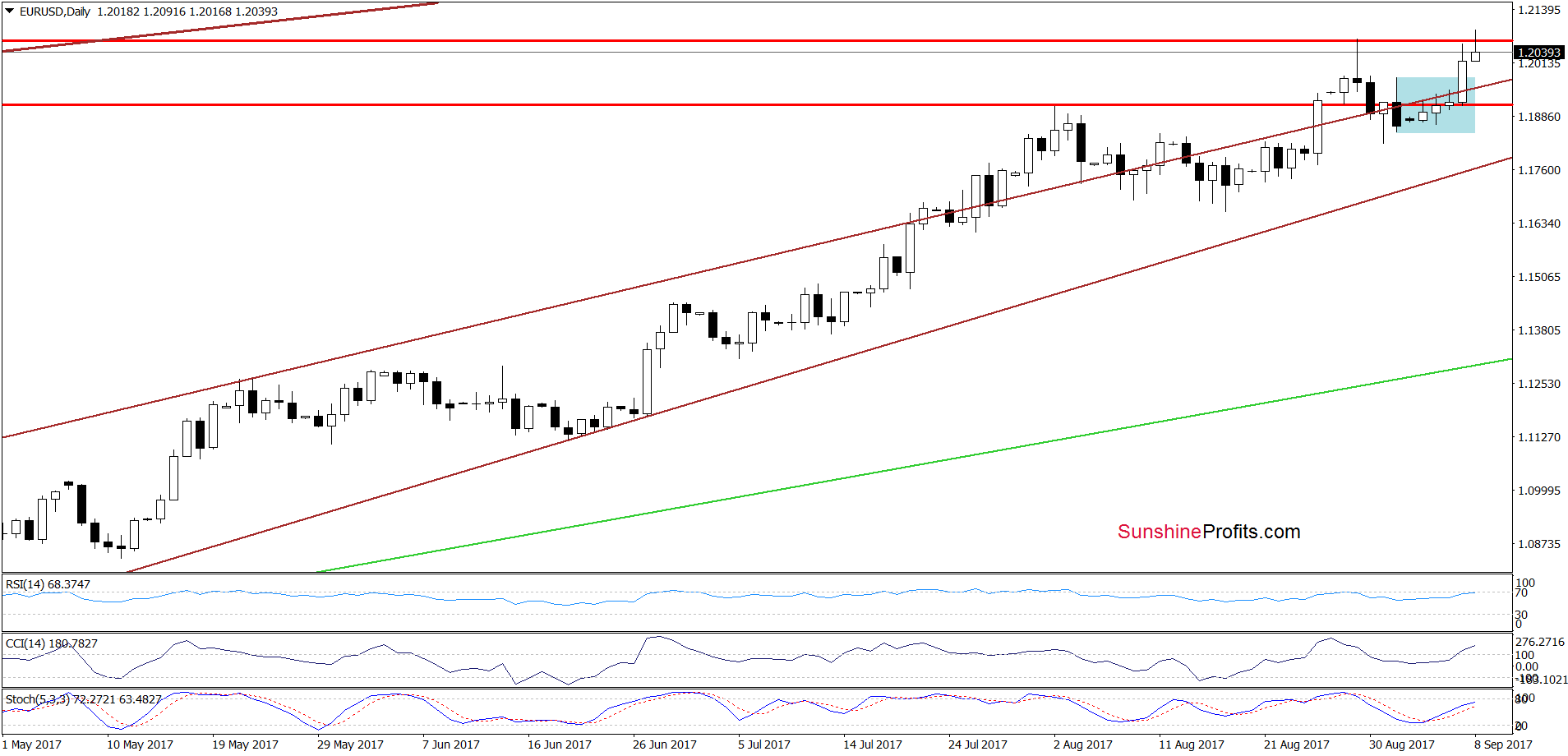 EUR/USD - the daily chart