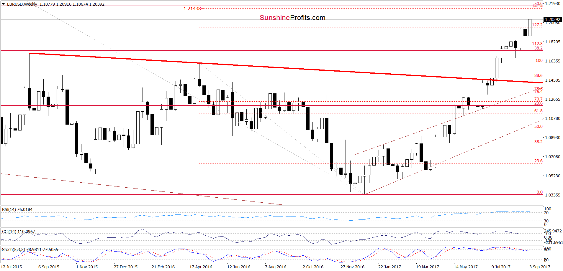 EUR/USD - the weekly chart