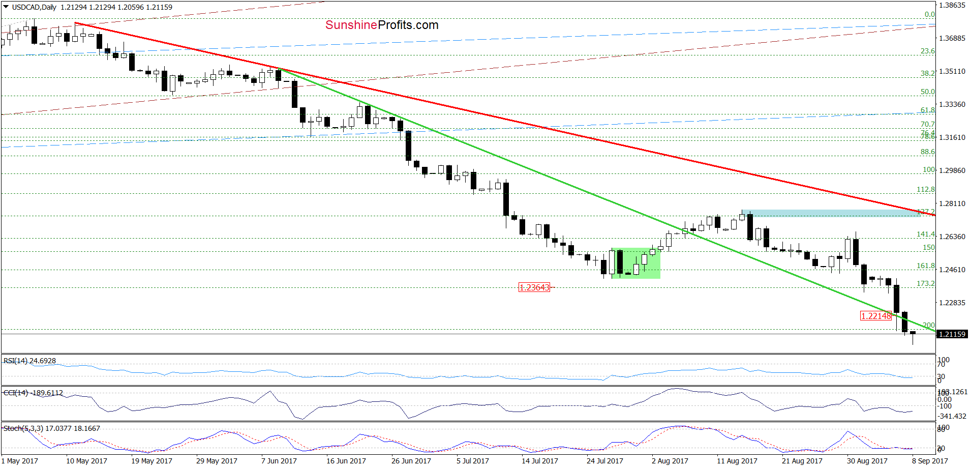 USD/CAD - the daily chart