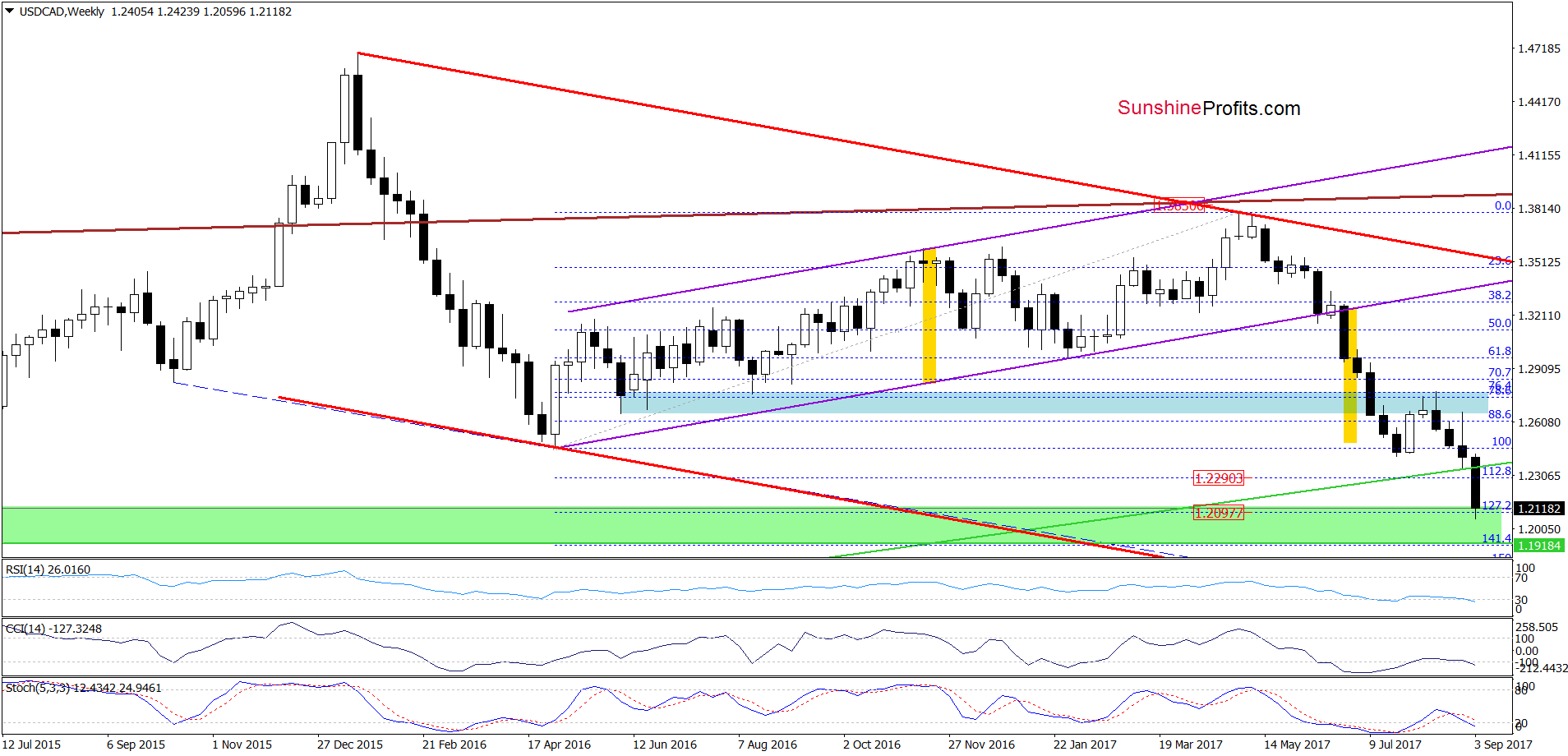 USD/CAD - the weekly chart