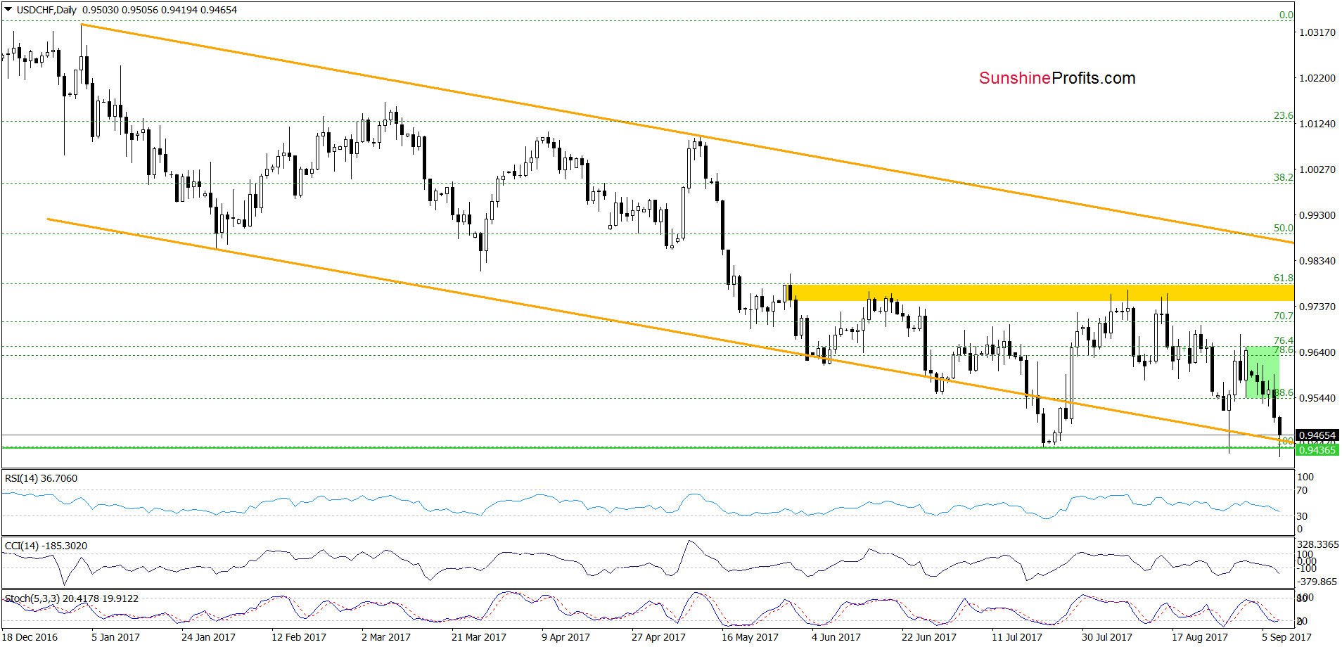 USD/CHF - the daily chart