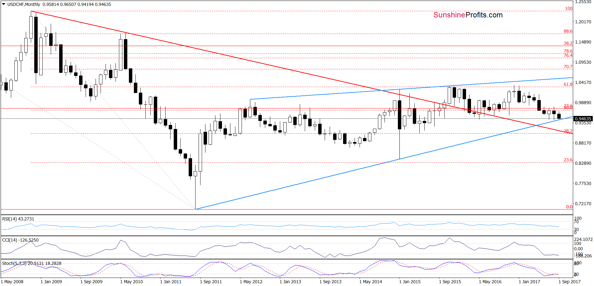 USD/CHF - the monthly chart