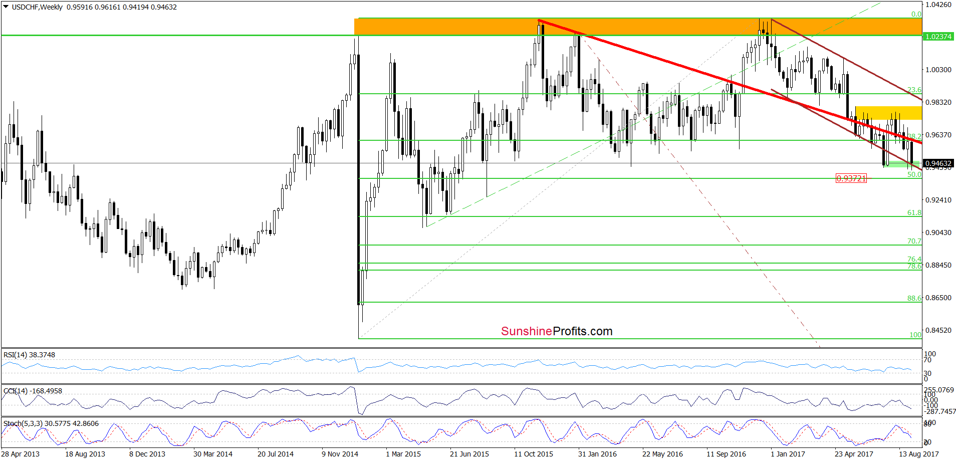 USD/CHF - the weekly chart