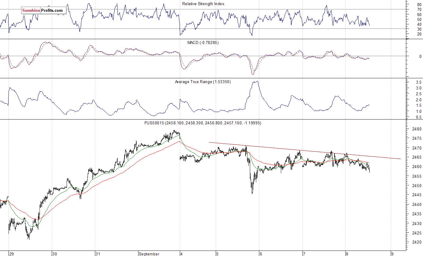 S&P 500 futures contract - S&P 500 index chart - SPX