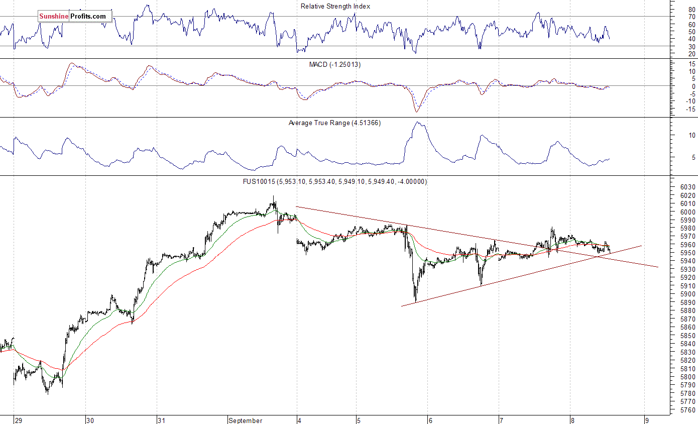 Nasdaq100 futures contract - Nasdaq 100 index chart - NDX