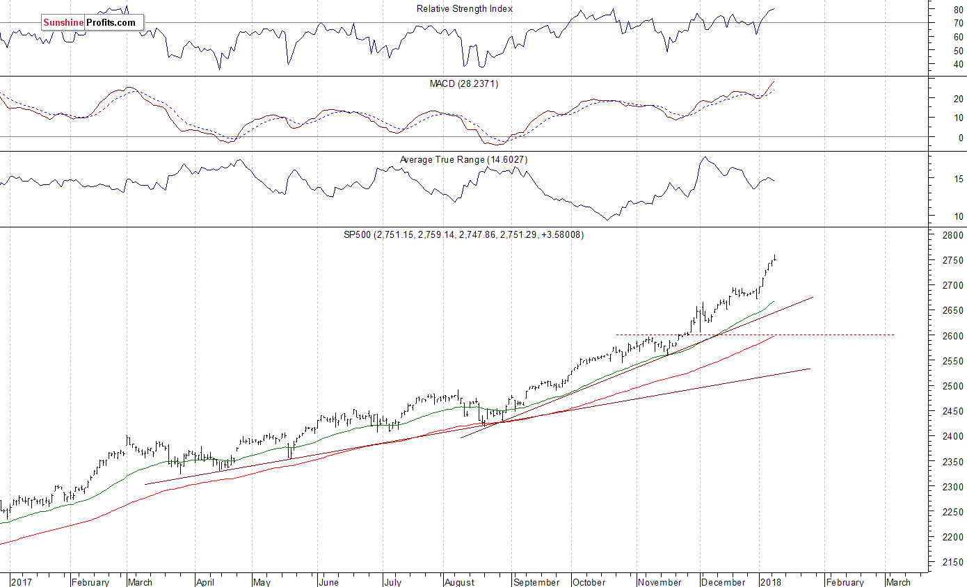 Daily S&P 500 index chart - SPX, Large Cap Index