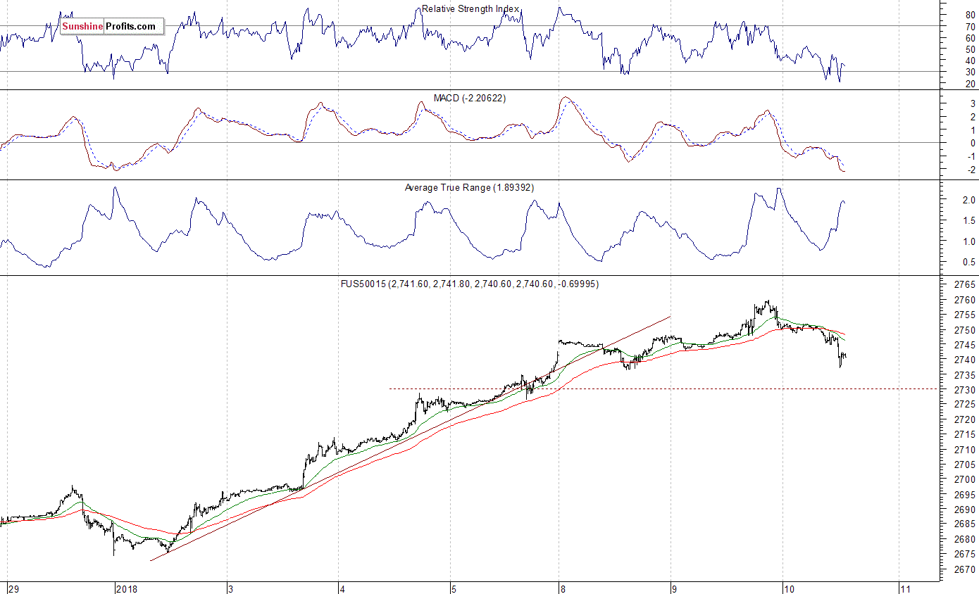 S&P 500 futures contract - S&P 500 index chart - SPX