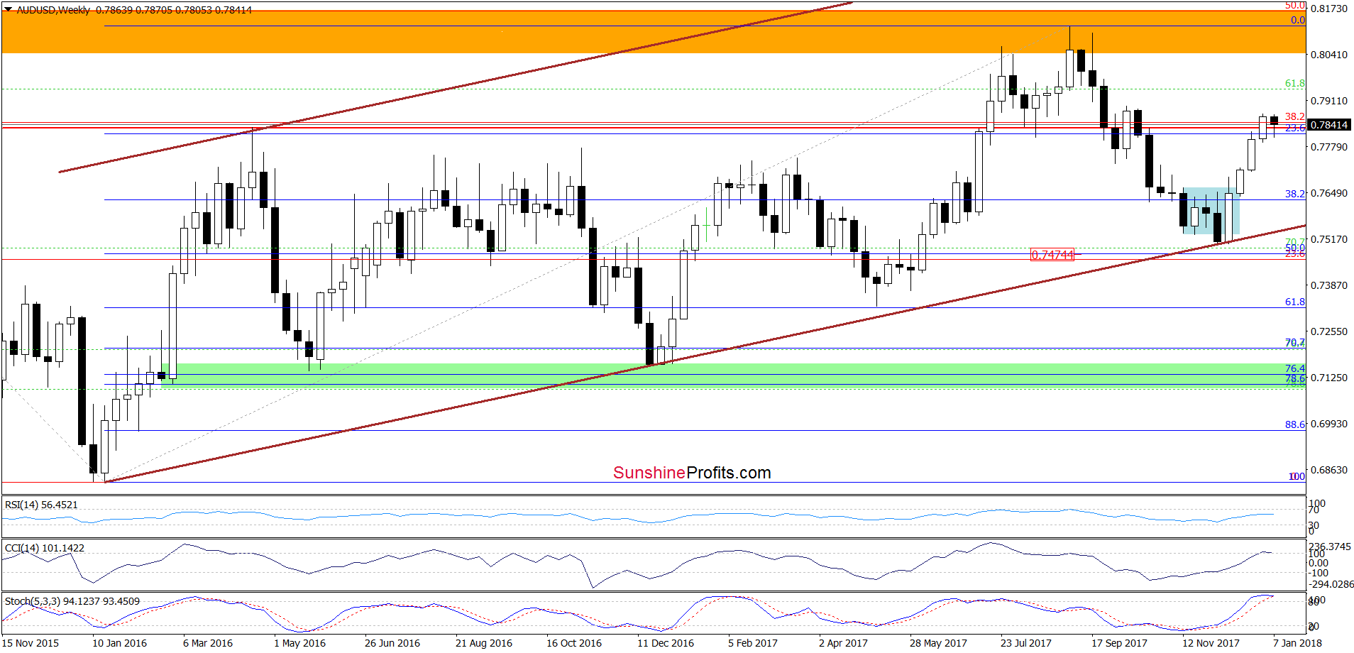 AUD/USD - weekly chart