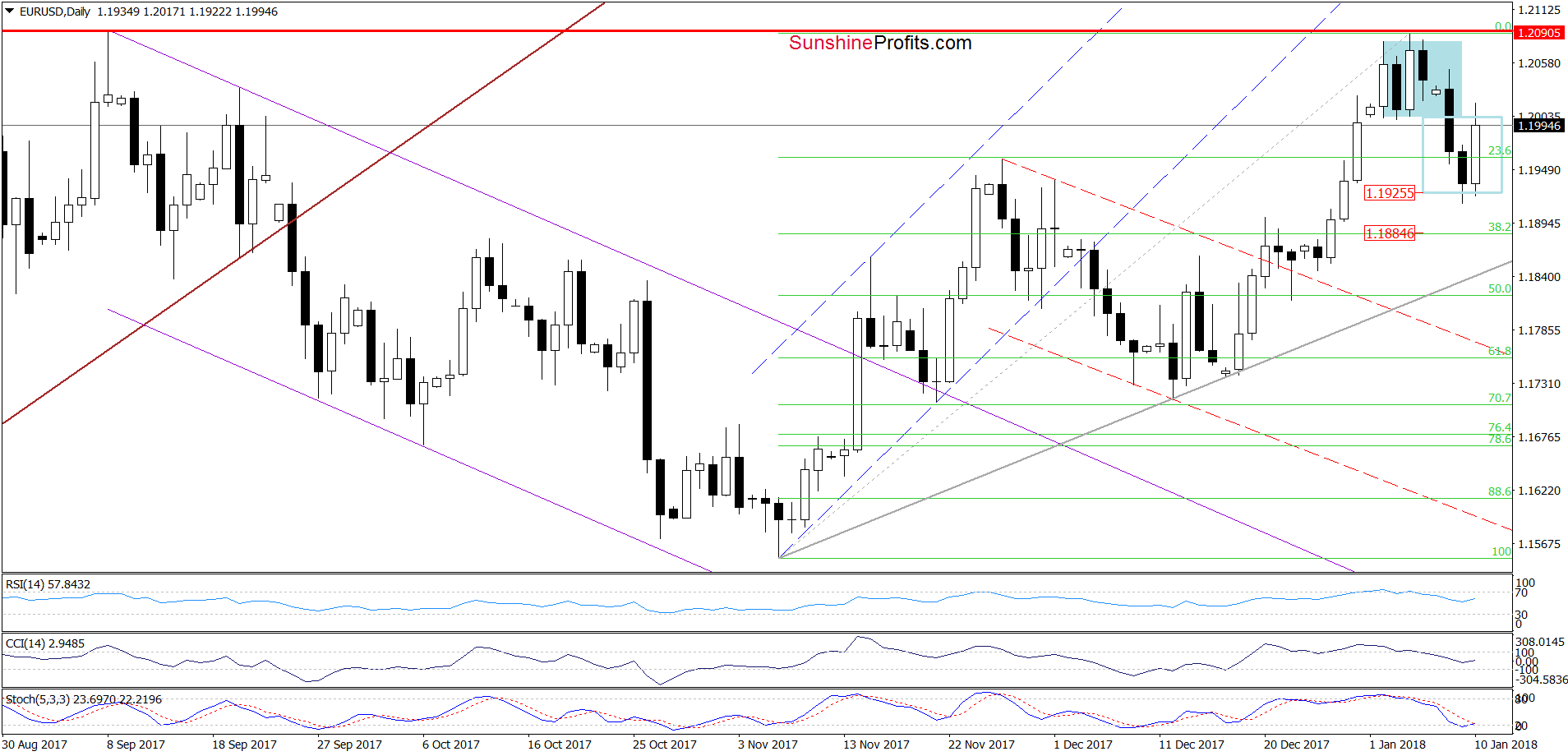 EUR/USD - the daily chart