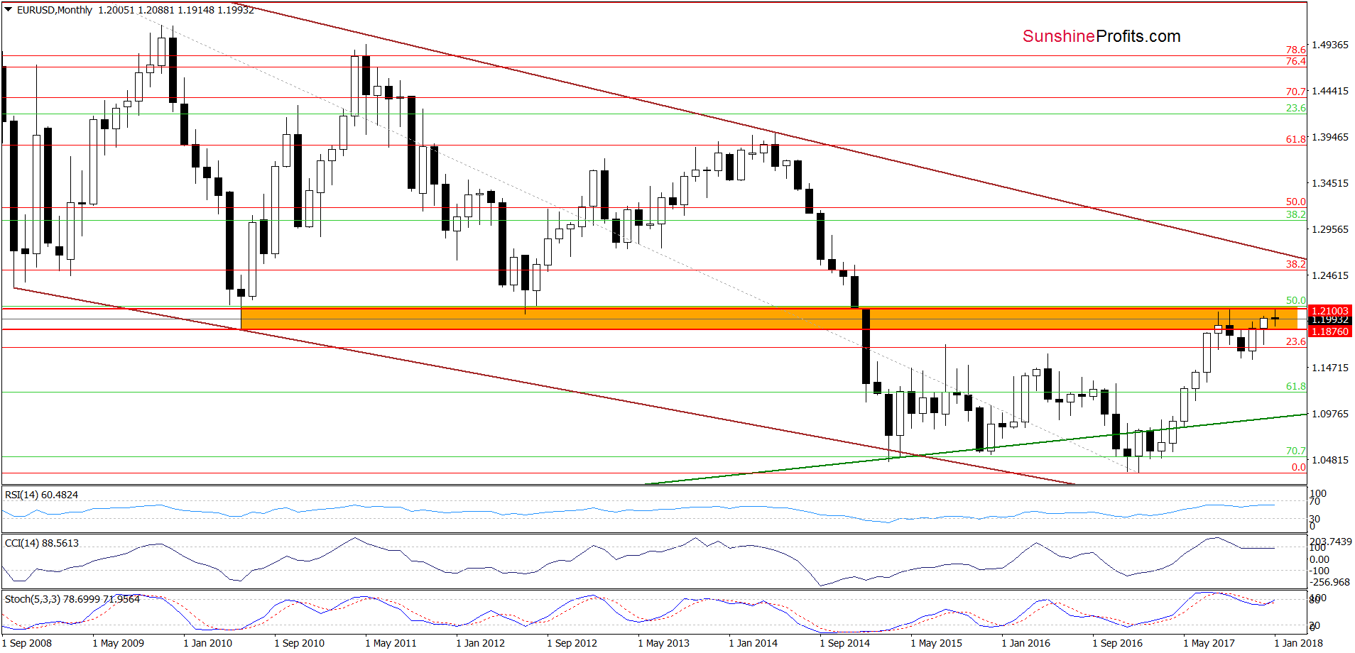 EUR/USD - the long-term chart