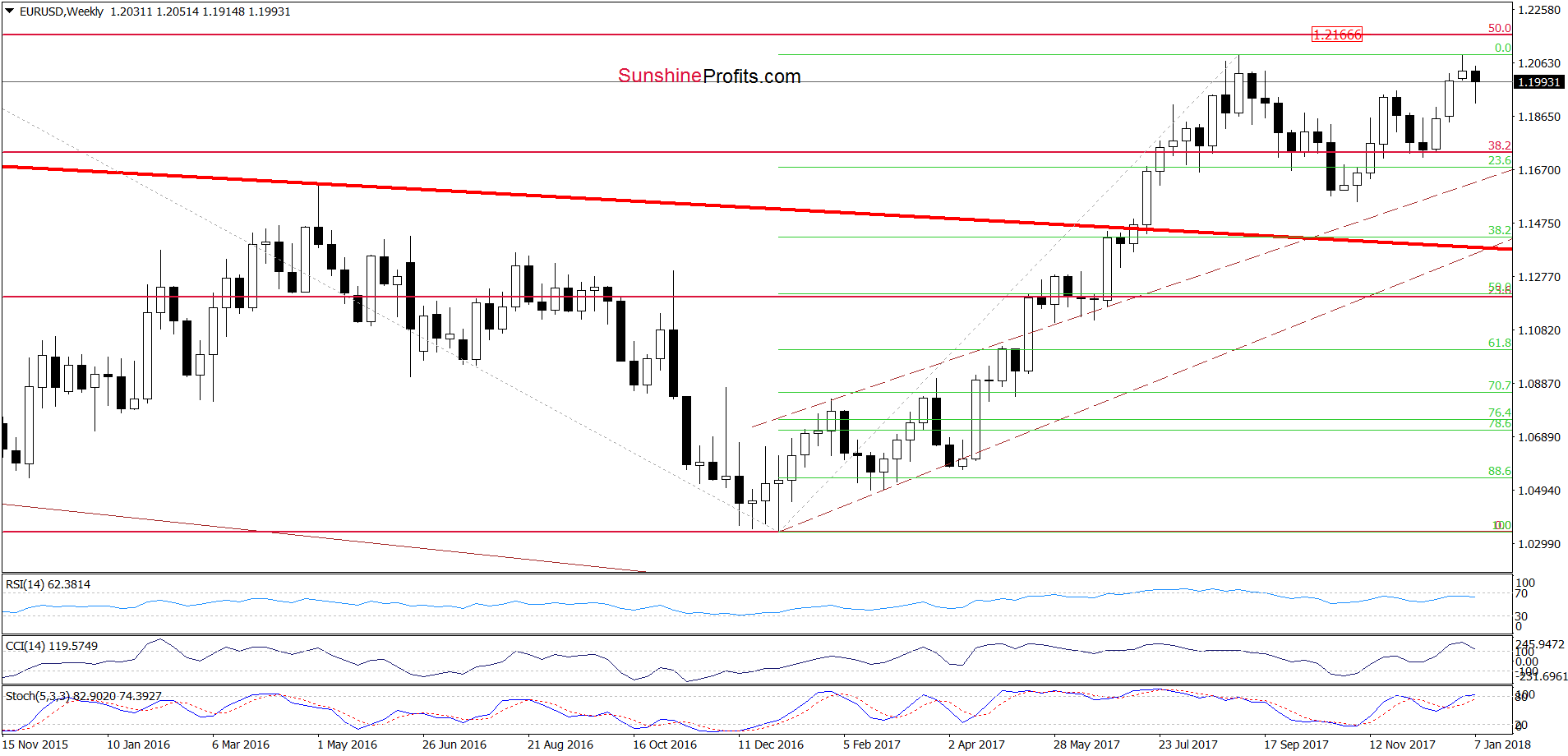 EUR/USD - the weekly chart