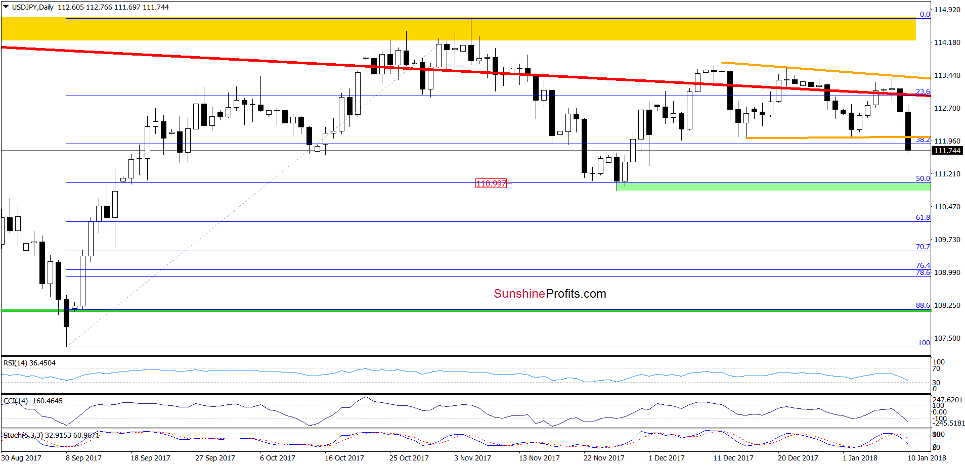 USD/JPY - daily chart