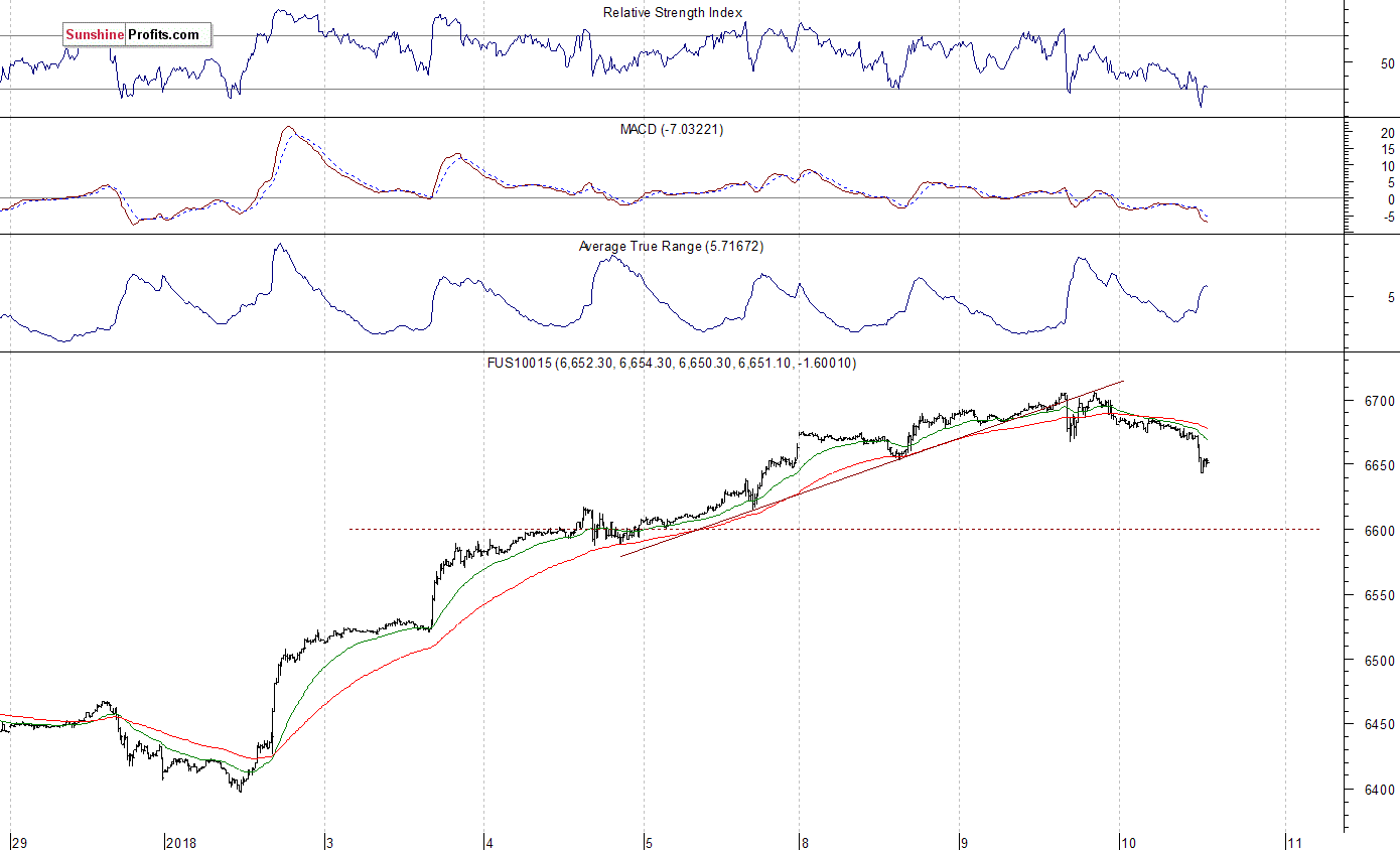 Nasdaq100 futures contract - Nasdaq 100 index chart - NDX