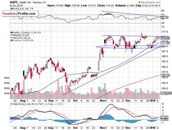 Daily Apple, Inc. chart - AAPL