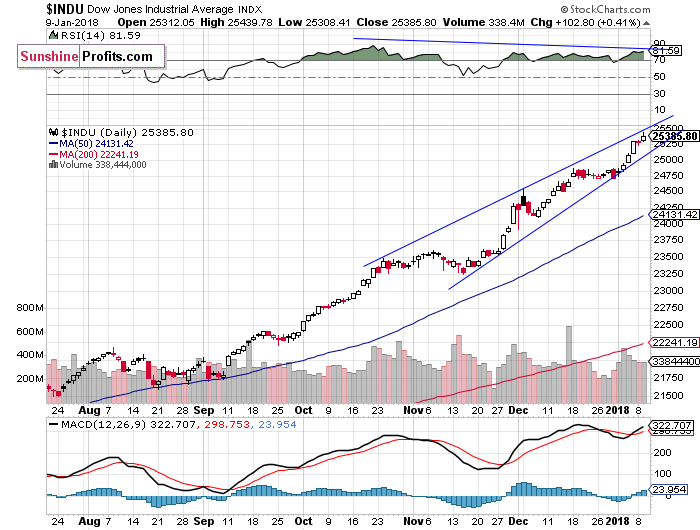 Daily DJIA index chart - DJIA, Blue-Chip Index