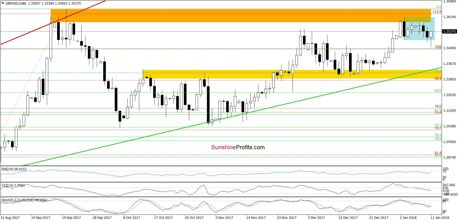 GBP/USD - the daily chart