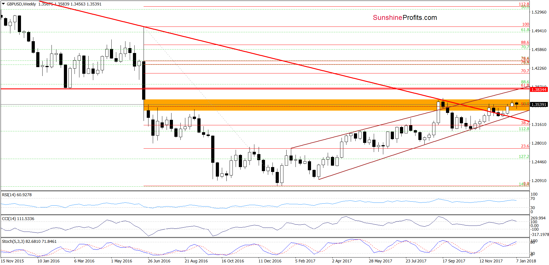 GBP/USD - the weekly chart