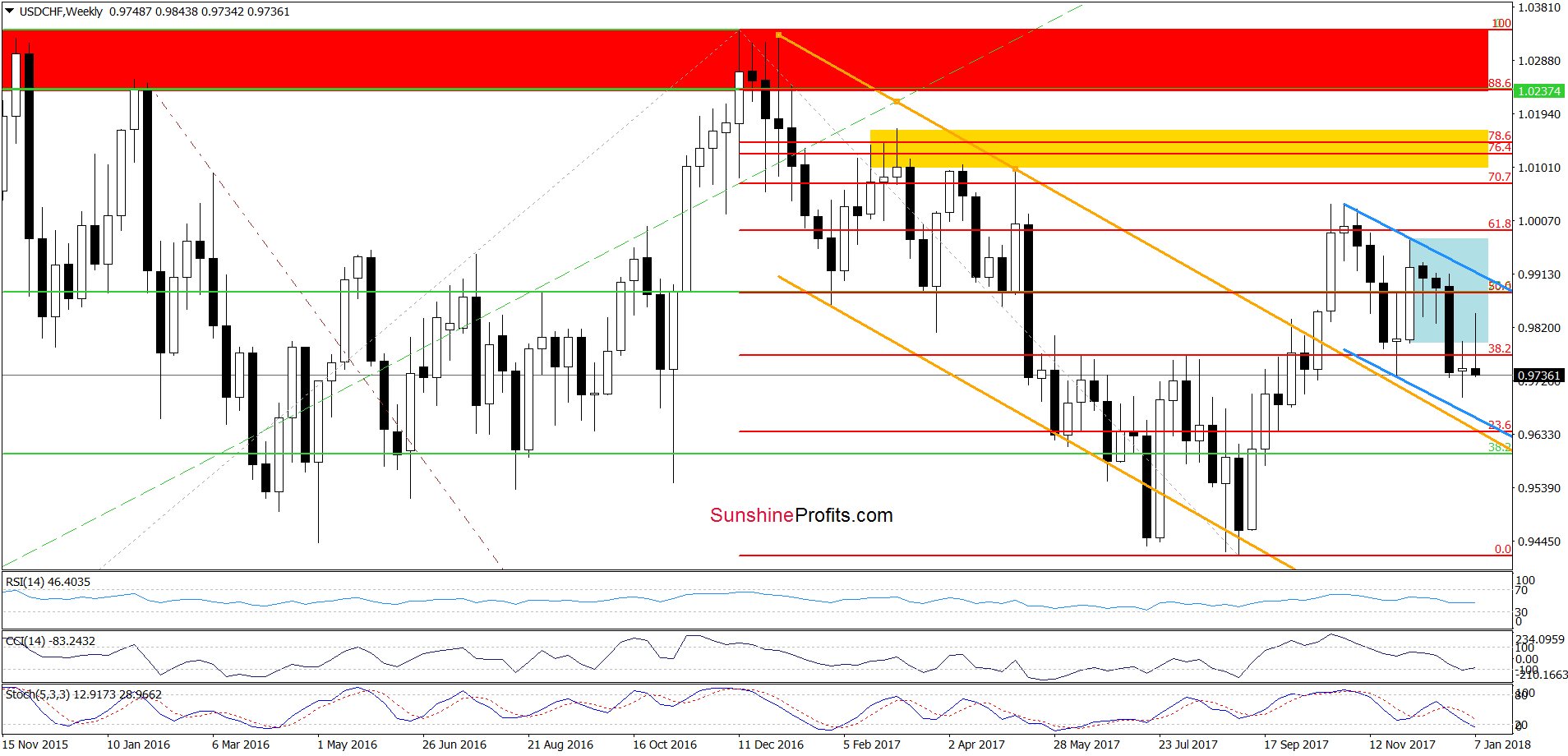 USD/CHF - the weekly chart