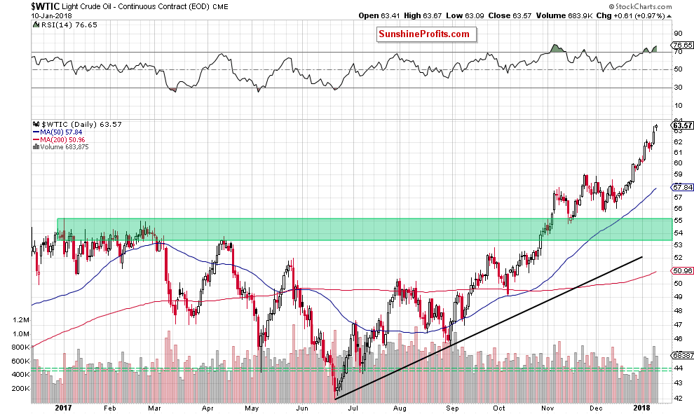 wtic - the daily chart