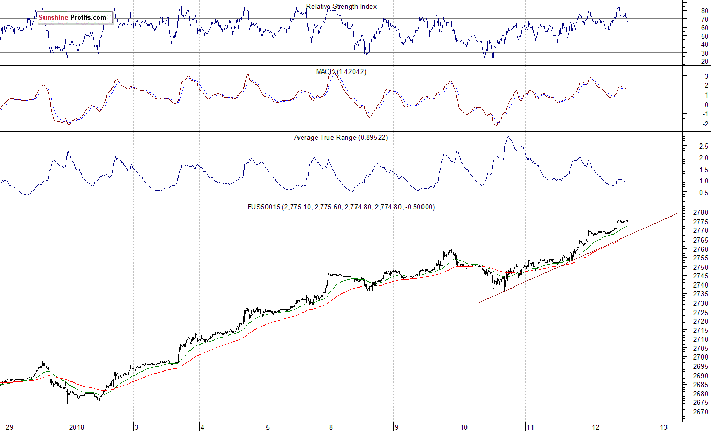 S&P 500 futures contract - S&P 500 index chart - SPX