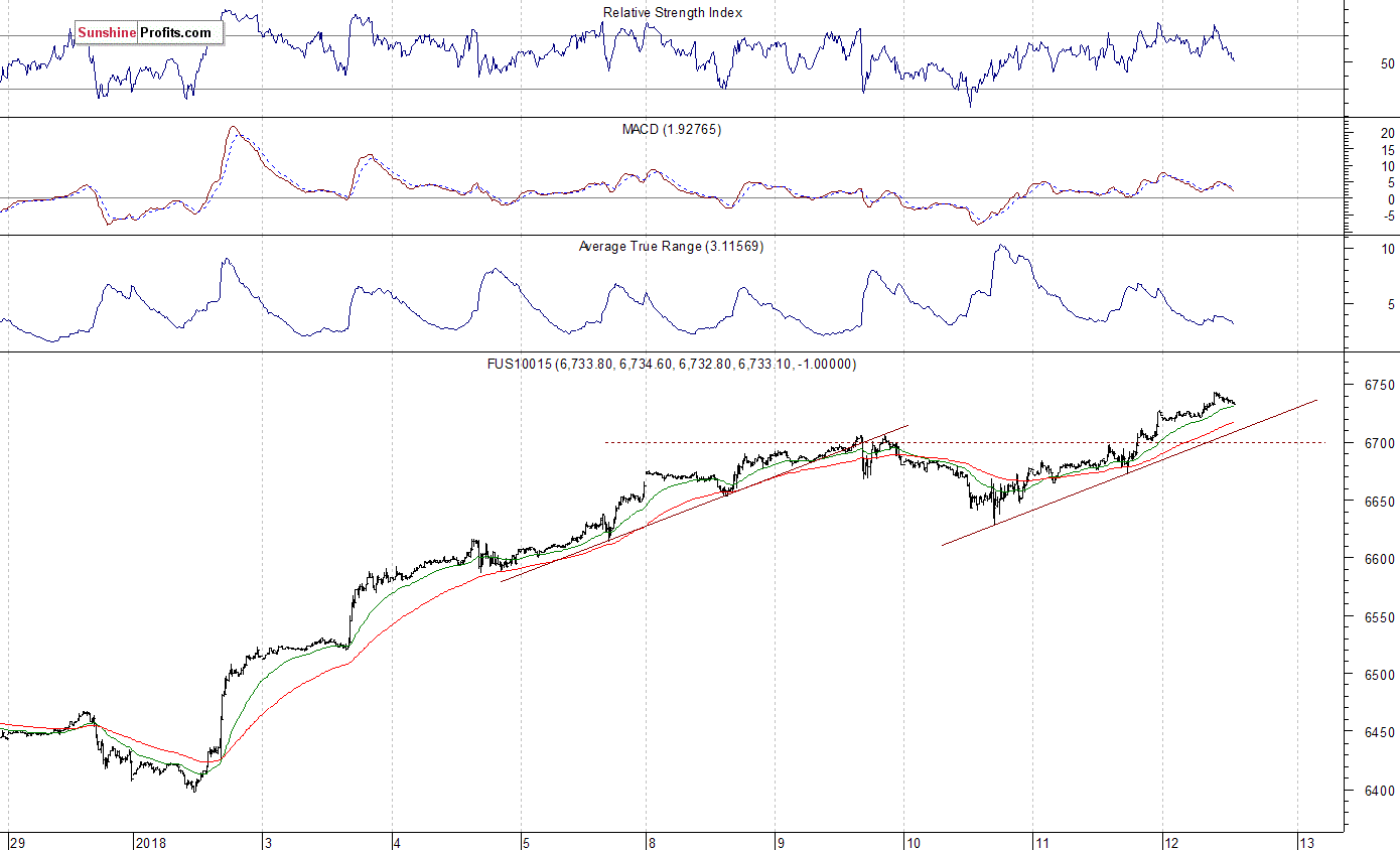 Nasdaq100 futures contract - Nasdaq 100 index chart - NDX