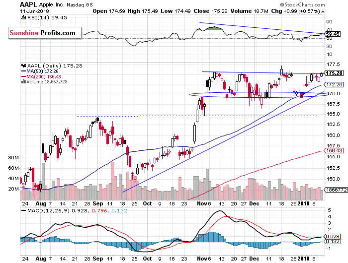 Daily Apple, Inc. chart - AAPL