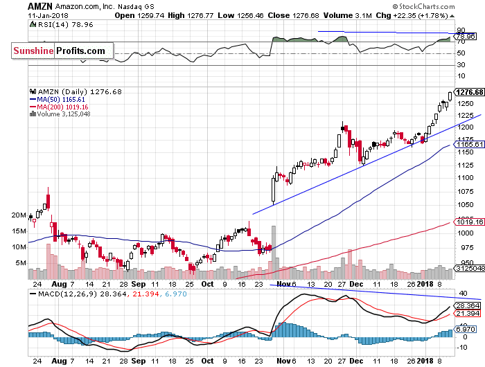 Daily Amazon.com, Inc. chart - AMZN