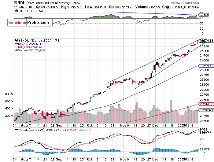 Daily DJIA index chart - DJIA, Blue-Chip Index