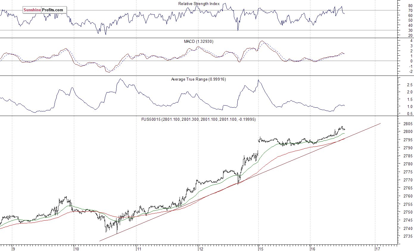 S&P 500 futures contract - S&P 500 index chart - SPX