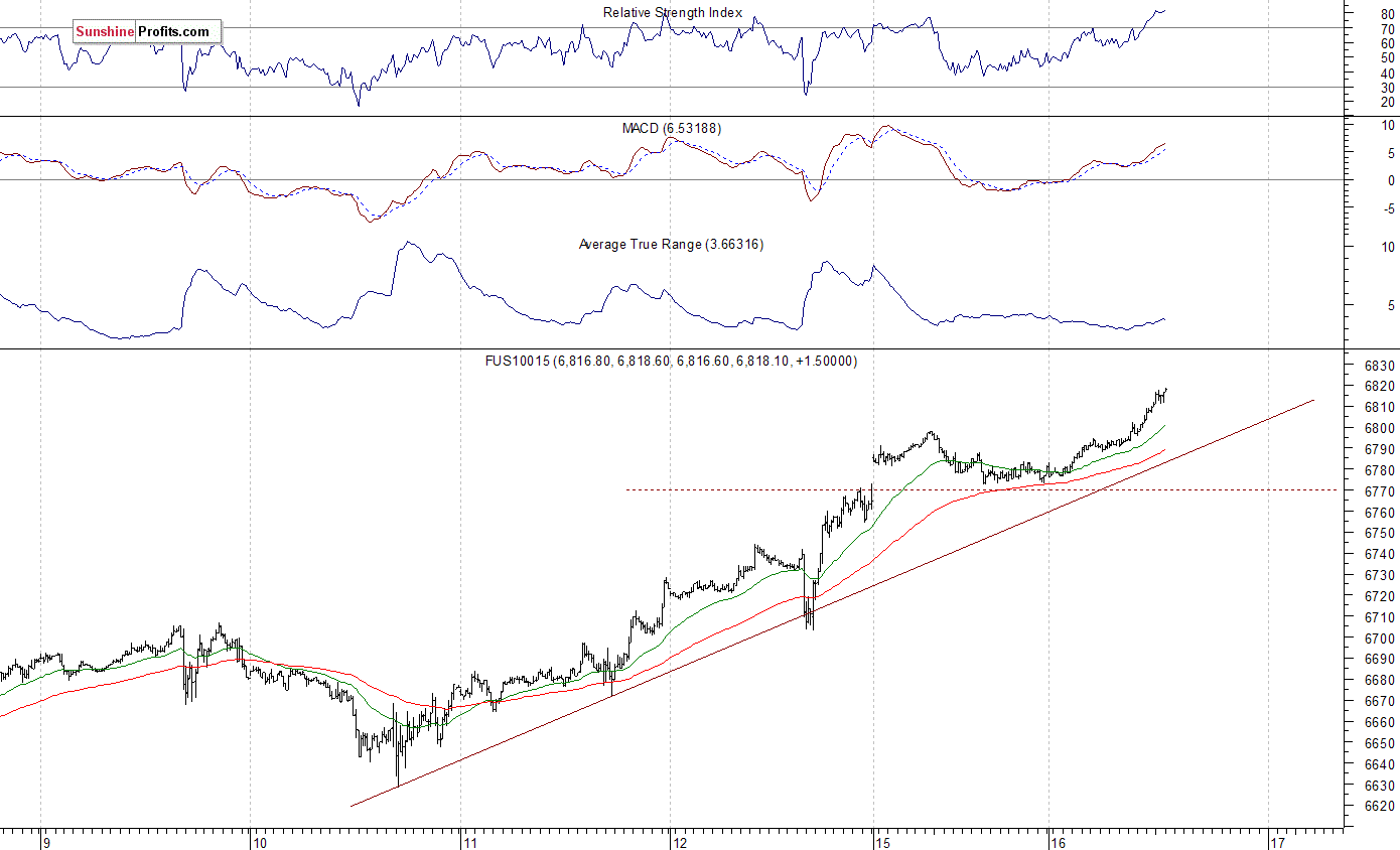 Nasdaq100 futures contract - Nasdaq 100 index chart - NDX