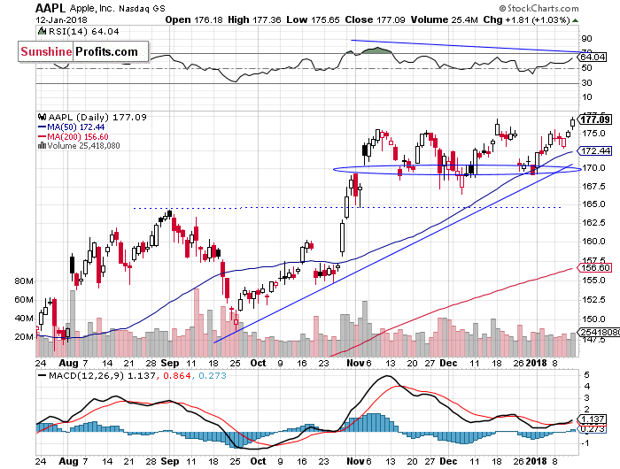 Daily Apple, Inc. chart - AAPL