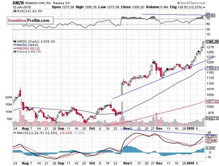 Daily Amazon.com, Inc. chart - AMZN