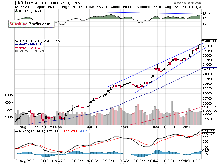 Daily DJIA index chart - DJIA, Blue-Chip Index