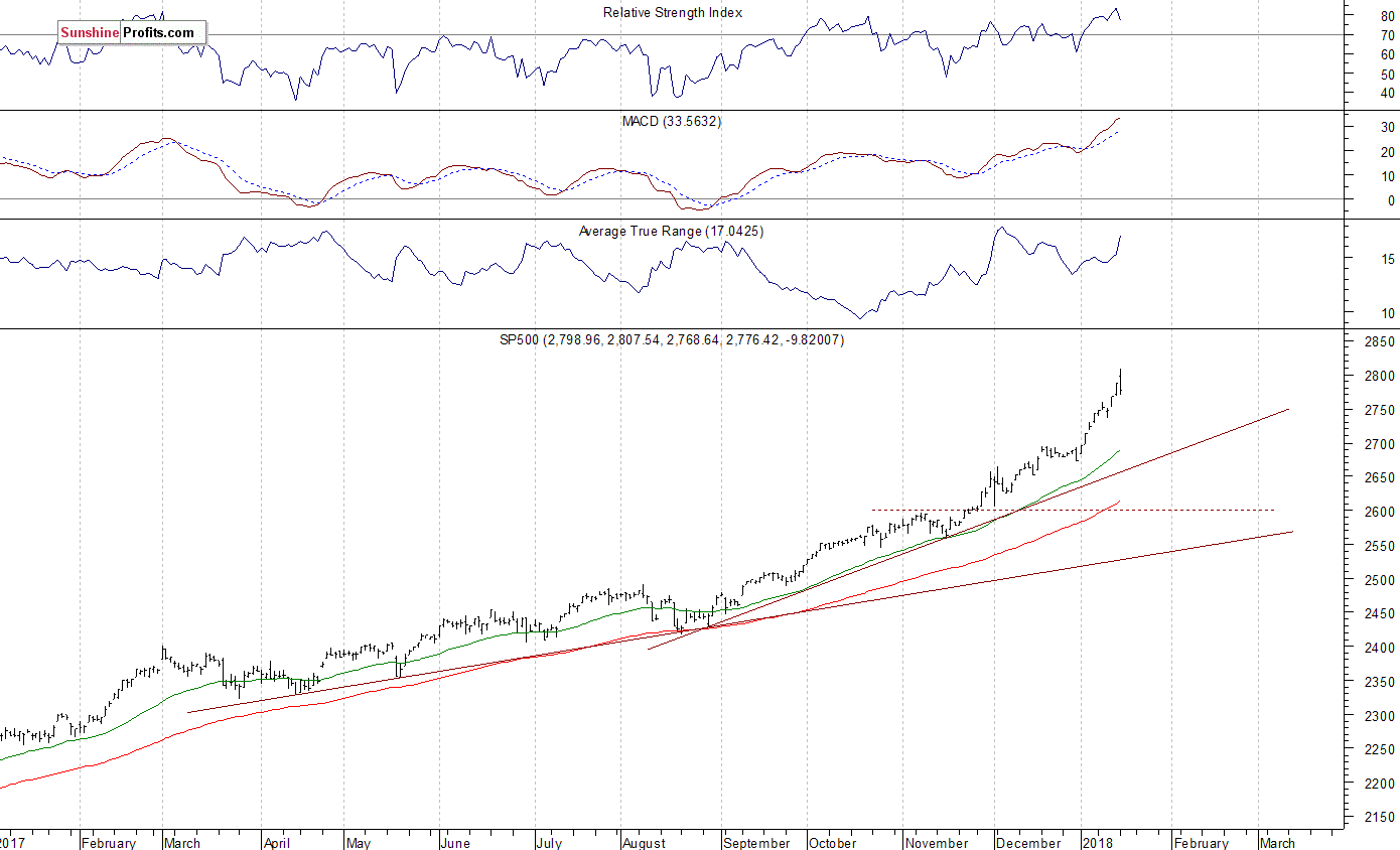 Daily S&P 500 index chart - SPX, Large Cap Index