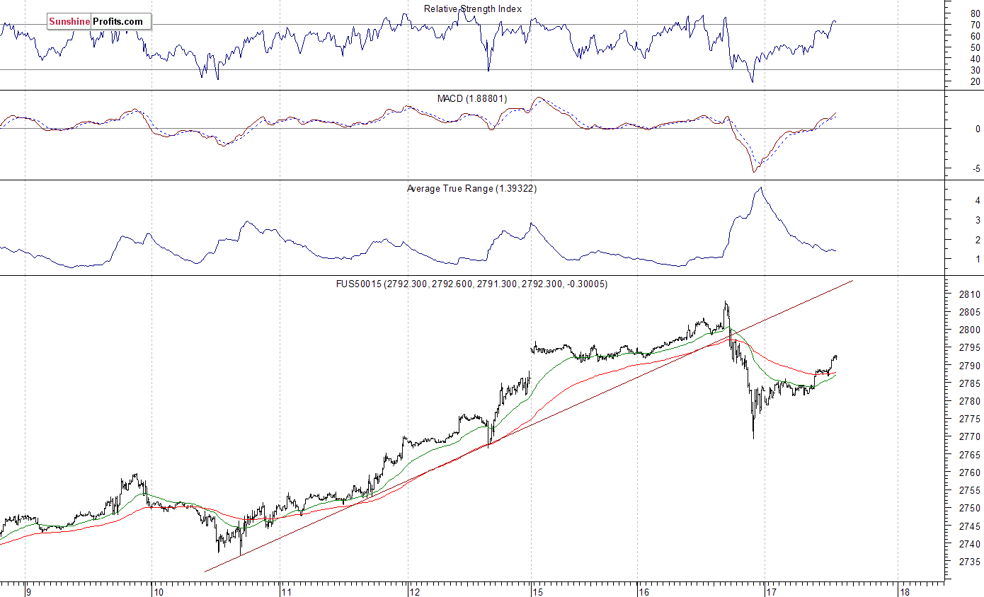 S&P 500 futures contract - S&P 500 index chart - SPX