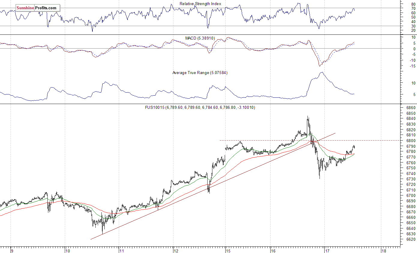 Nasdaq100 futures contract - Nasdaq 100 index chart - NDX