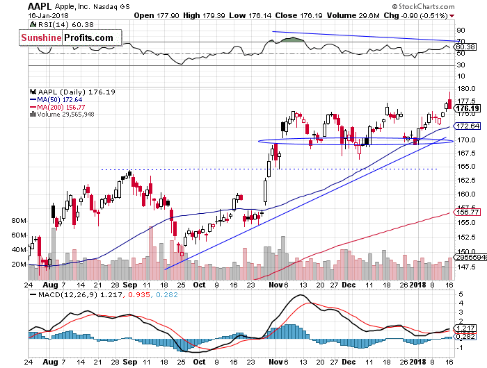 Daily Apple, Inc. chart - AAPL