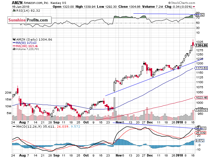 Daily Amazon.com, Inc. chart - AMZN