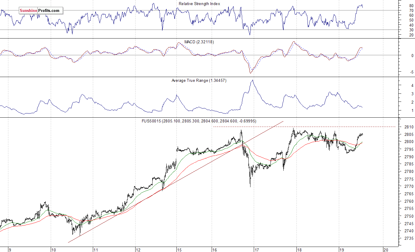 S&P 500 futures contract - S&P 500 index chart - SPX