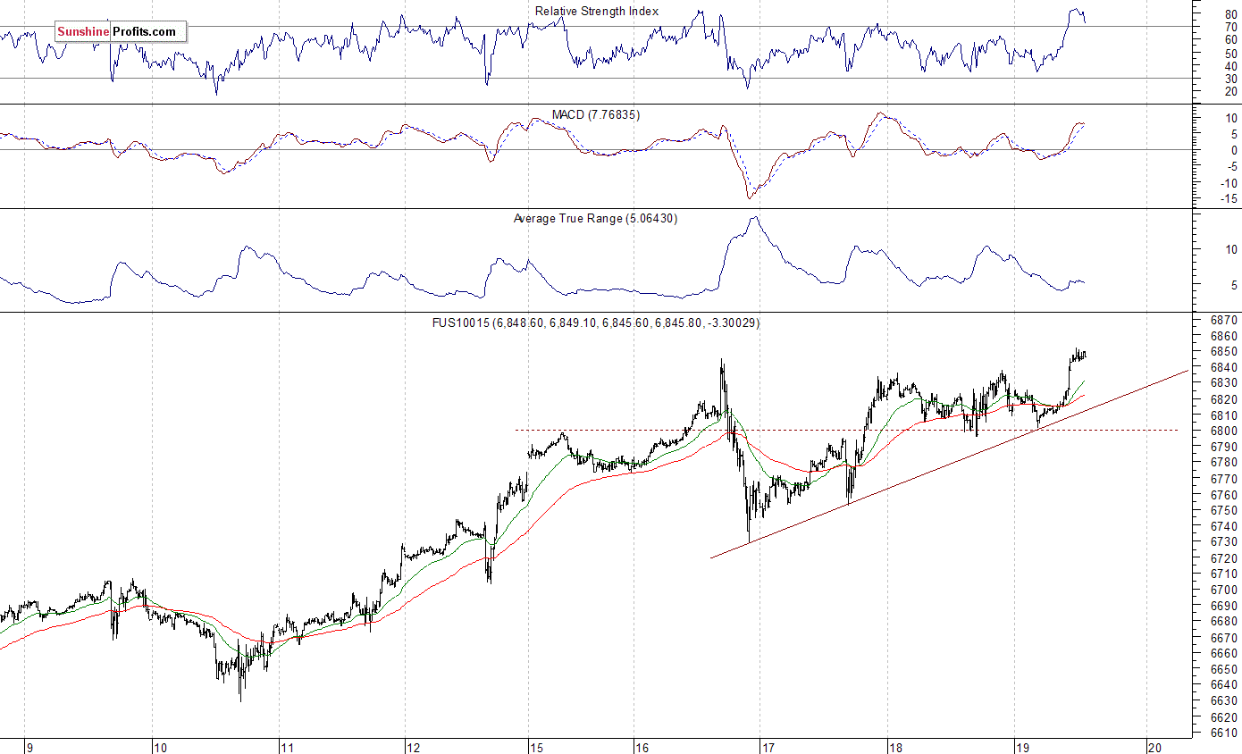 Nasdaq100 futures contract - Nasdaq 100 index chart - NDX