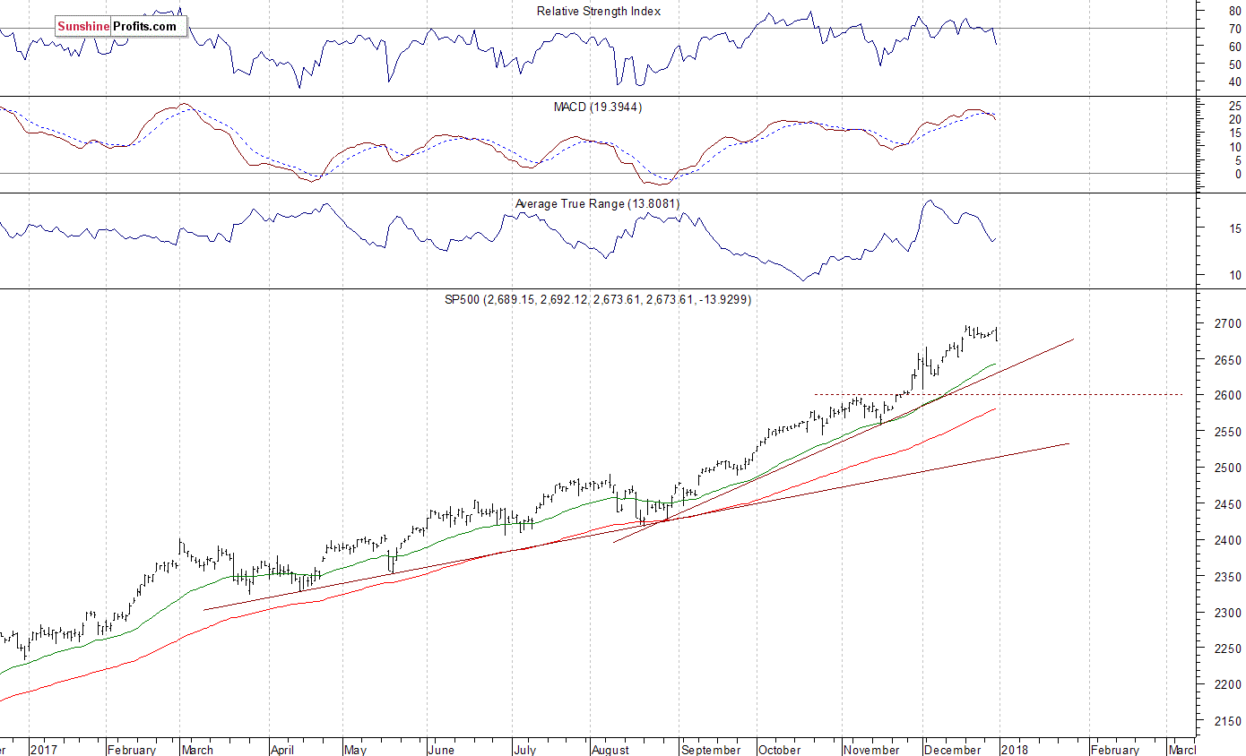 Daily S&P 500 index chart - SPX, Large Cap Index