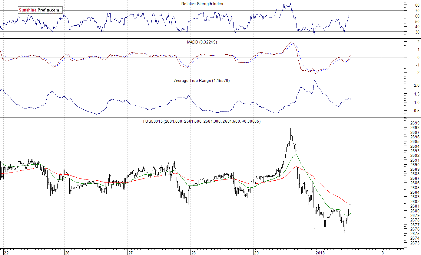 S&P 500 futures contract - S&P 500 index chart - SPX