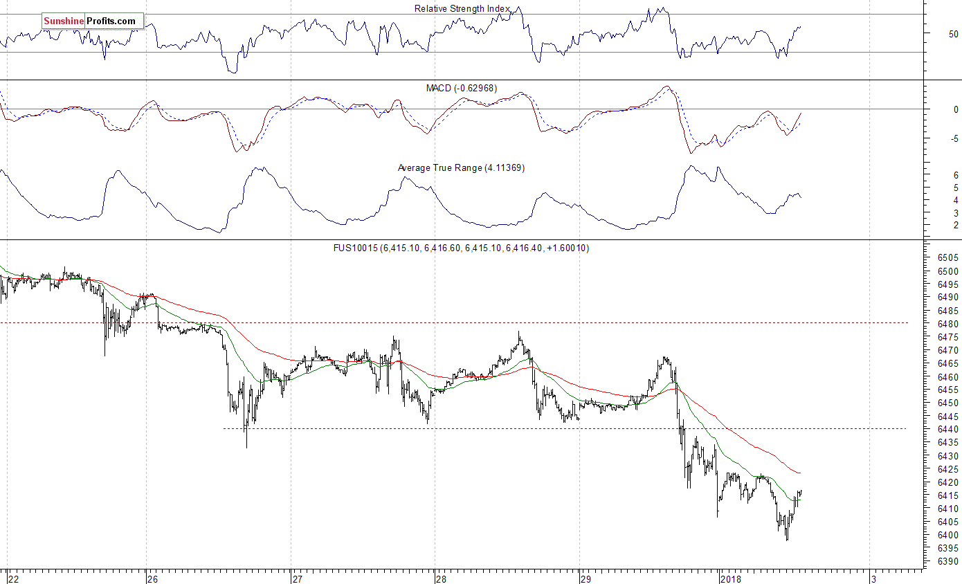 S&P 500 futures contract - S&P 500 index chart - SPX